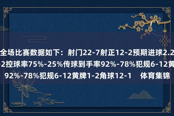 全场比赛数据如下：射门22-7射正12-2预期进球2.21-0.97进球契机4-2控球率75%-25%传球到手率92%-78%犯规6-12黄牌1-2角球12-1    体育集锦