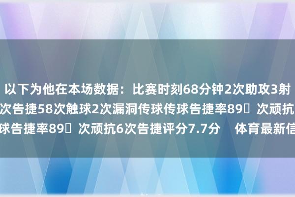 以下为他在本场数据：比赛时刻68分钟2次助攻3射1正5次过东说念主3次告捷58次触球2次漏洞传球传球告捷率89次顽抗6次告捷评分7.7分    体育最新信息