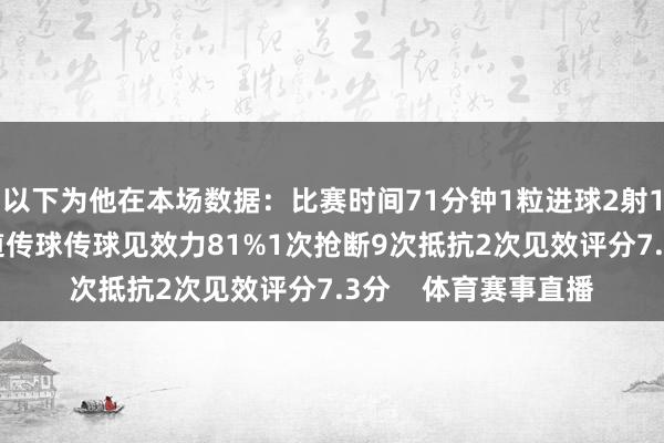 以下为他在本场数据：比赛时间71分钟1粒进球2射1正67次触球1次要道传球传球见效力81%1次抢断9次抵抗2次见效评分7.3分    体育赛事直播
