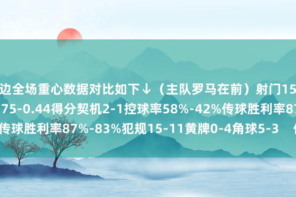 两边全场重心数据对比如下↓（主队罗马在前）射门15-5射正7-2预期进球2.75-0.44得分契机2-1控球率58%-42%传球胜利率87%-83%犯规15-11黄牌0-4角球5-3    体育赛事直播