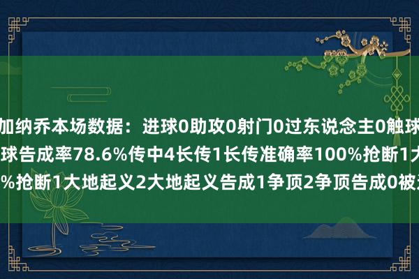 加纳乔本场数据：进球0助攻0射门0过东说念主0触球36传球28要津传球1传球告成率78.6%传中4长传1长传准确率100%抢断1大地起义2大地起义告成1争顶2争顶告成0被过1    体育最新信息