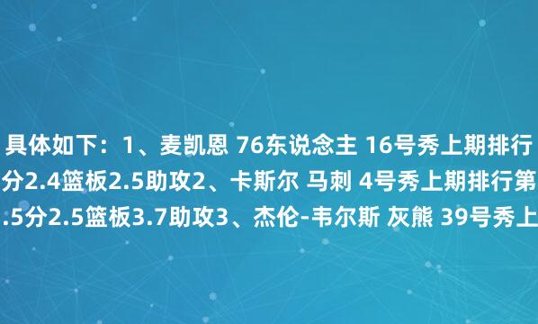 具体如下：1、麦凯恩 76东说念主 16号秀上期排行第1开季于今场均16.1分2.4篮板2.5助攻2、卡斯尔 马刺 4号秀上期排行第2开季于今场均11.5分2.5篮板3.7助攻3、杰伦-韦尔斯 灰熊 39号秀上期排行第3开季于今场均12.1分3.4篮板1.9助攻4、里萨谢 老鹰 状元上期排行第5开季于今场均11.6分3.5篮板1.4助攻5、克内克特 湖东说念主 17号秀上期排行第4开季于今场均11.6分3.4篮板1.1助攻6、米西 鹈鹕 21号秀上期排行第6开季于今场均9分7.8篮板1.2盖帽7、亚历克斯-萨尔 奇才 榜眼上期排行第7开季于今场均10.5分6.2篮板1.8盖帽8、扎克-埃迪 灰熊 9号秀上期排行第8开季于今场均11.1分6.9篮板1盖帽9、卡林顿 奇才 14号秀上期排行第9开季于今场均9分4.1篮板4.3助攻10、特里斯坦-达-席尔瓦 魔术 18号秀开季于今场均7.6分3.6篮板1.7助攻    体育集锦