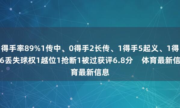 得手率89%1传中、0得手2长传、1得手5起义、1得手6丢失球权1越位1抢断1被过获评6.8分    体育最新信息